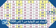 الأعداد غير الأولية من 1 إلى 1000 2025 3 الأعداد غير الأولية من 1 إلى 1000