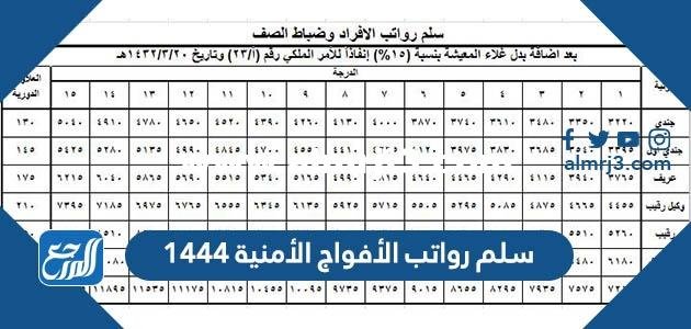 سلم رواتب الأفواج الأمنية 1446 مع البدلات 2025 1 سلم رواتب الأفواج الأمنية 1446 مع البدلات
