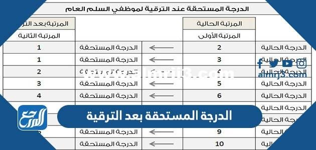 الدرجة المستحقة بعد الترقية للاداريين وزارة التعليم 1446 2025 2 الدرجة المستحقة بعد الترقية للاداريين وزارة التعليم 1446