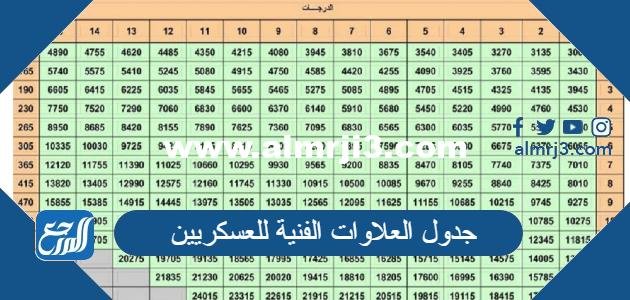 جدول العلاوات الفنية للعسكريين 1446 2025 1 جدول العلاوات الفنية للعسكريين 1446